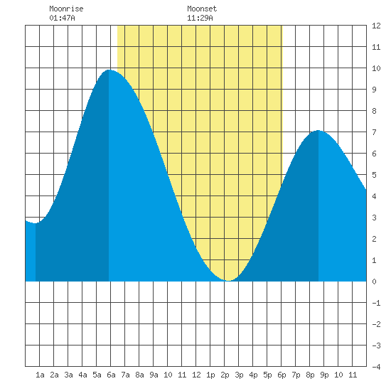 Gold Street Bridge tide chart for Saturday, March 6, 2021