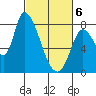 Gold Street Bridge tide chart for Saturday, March 6, 2021