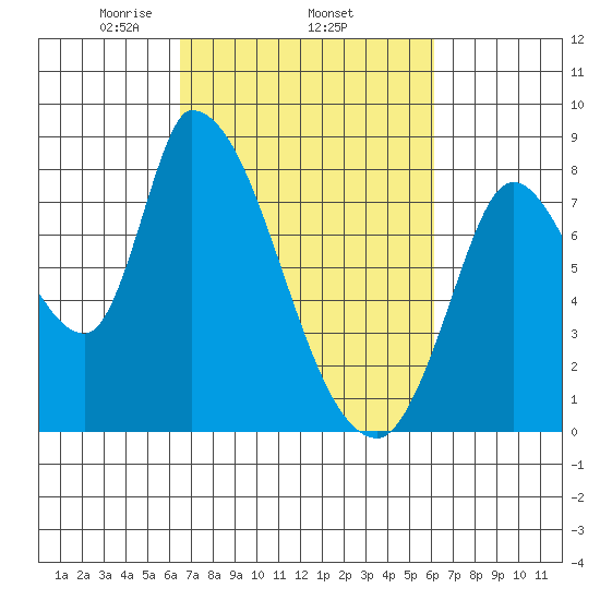 Gold Street Bridge tide chart for Sunday, March 7, 2021