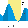 Gold Street Bridge tide chart for Sunday, March 7, 2021