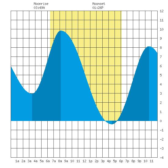 Gold Street Bridge tide chart for Monday, March 8, 2021