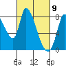 Gold Street Bridge tide chart for Tuesday, March 9, 2021
