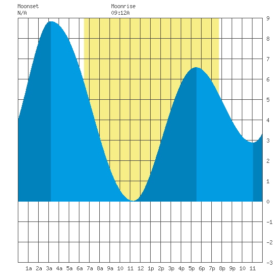 Gold Street Bridge tide chart for Friday, April 16, 2021