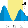 Gold Street Bridge tide chart for Friday, April 16, 2021