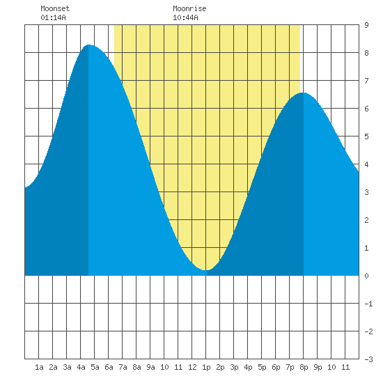 Gold Street Bridge tide chart for Sunday, April 18, 2021