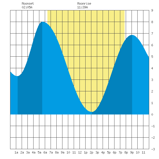 Gold Street Bridge tide chart for Monday, April 19, 2021