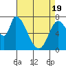 Gold Street Bridge tide chart for Monday, April 19, 2021