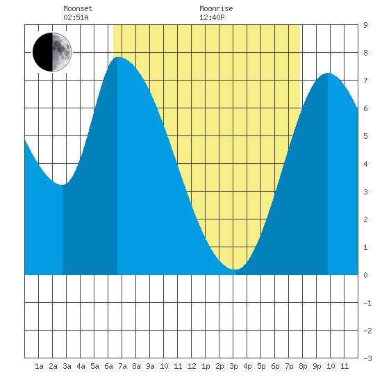 Gold Street Bridge tide chart for Tuesday, April 20, 2021