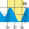 Gold Street Bridge tide chart for Wednesday, April 21, 2021