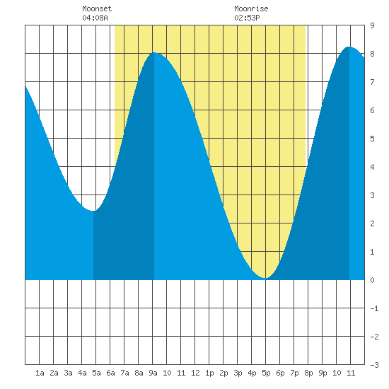 Gold Street Bridge tide chart for Thursday, April 22, 2021