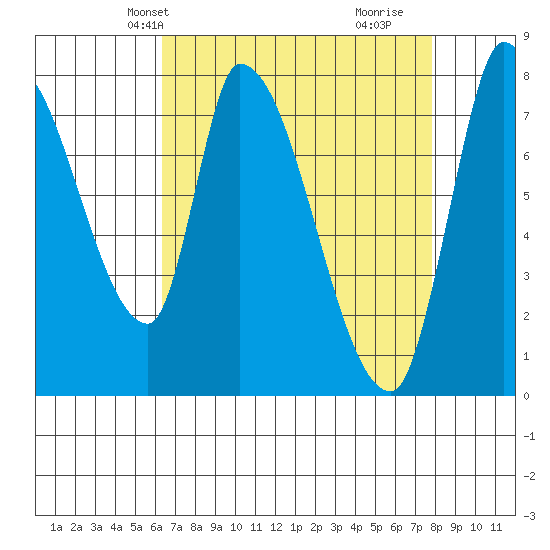 Gold Street Bridge tide chart for Friday, April 23, 2021