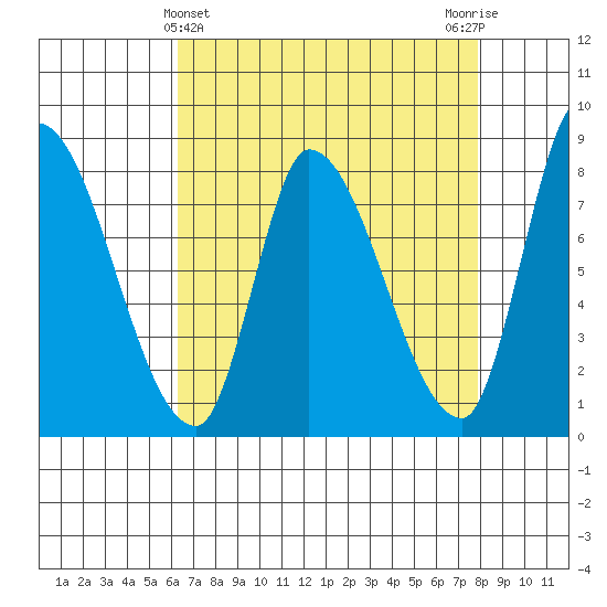Gold Street Bridge tide chart for Sunday, April 25, 2021