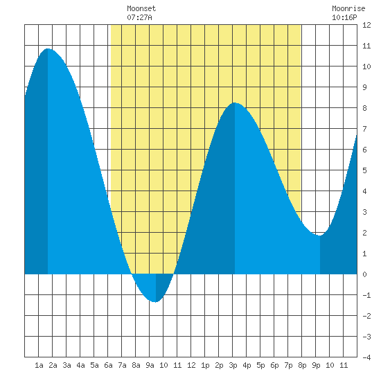 Gold Street Bridge tide chart for Wednesday, April 28, 2021