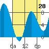 Gold Street Bridge tide chart for Wednesday, April 28, 2021