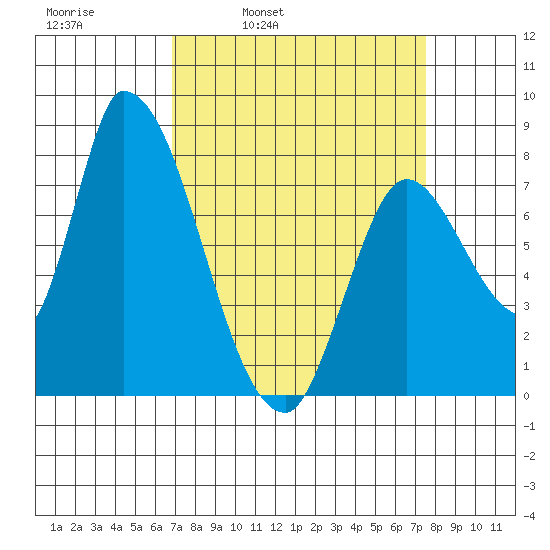 Gold Street Bridge tide chart for Friday, April 2, 2021