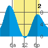 Gold Street Bridge tide chart for Friday, April 2, 2021