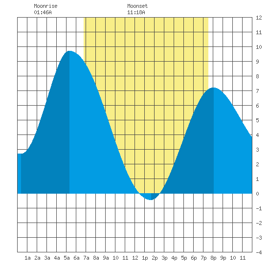 Gold Street Bridge tide chart for Saturday, April 3, 2021