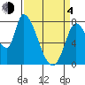 Gold Street Bridge tide chart for Sunday, April 4, 2021
