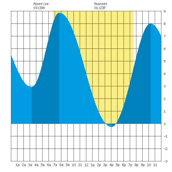Gold Street Bridge tide chart for Monday, April 5, 2021