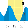 Gold Street Bridge tide chart for Monday, April 5, 2021