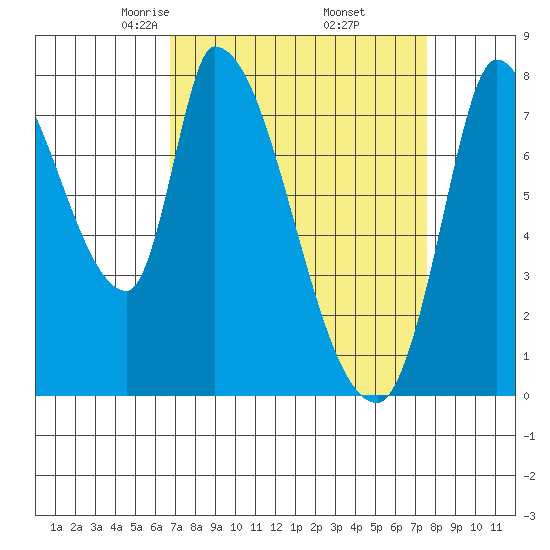 Gold Street Bridge tide chart for Tuesday, April 6, 2021