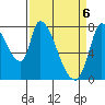 Gold Street Bridge tide chart for Tuesday, April 6, 2021