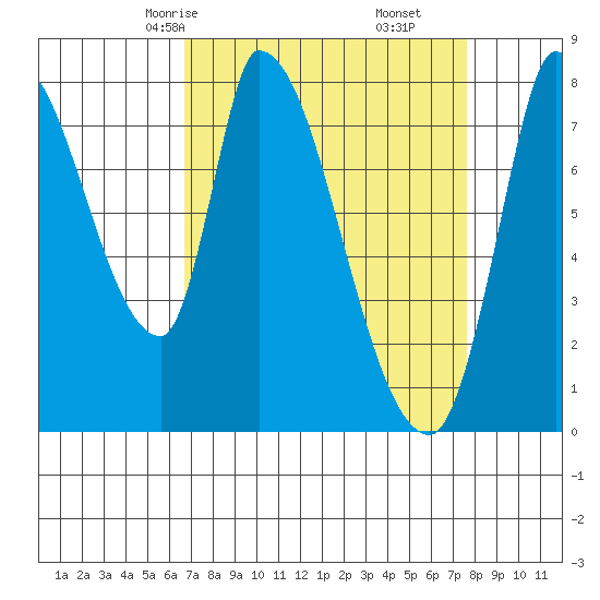 Gold Street Bridge tide chart for Wednesday, April 7, 2021