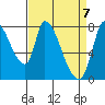 Gold Street Bridge tide chart for Wednesday, April 7, 2021