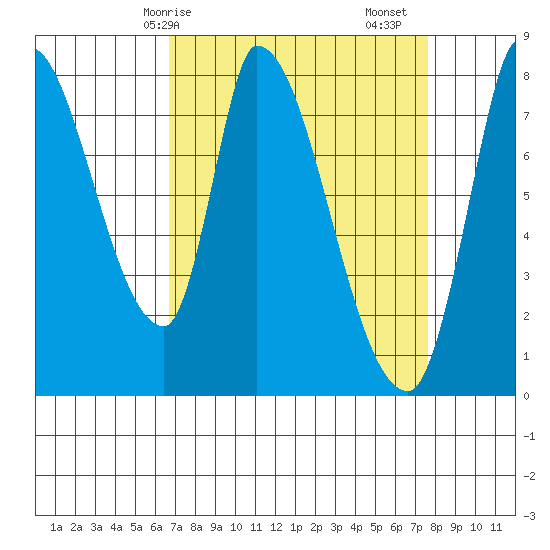 Gold Street Bridge tide chart for Thursday, April 8, 2021