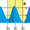Gold Street Bridge tide chart for Thursday, April 8, 2021