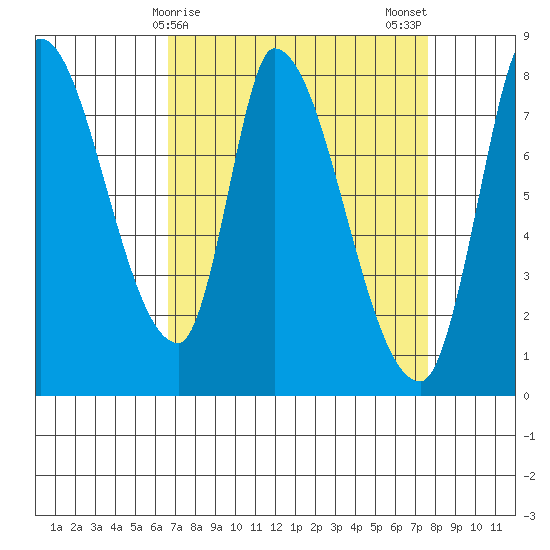 Gold Street Bridge tide chart for Friday, April 9, 2021