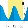 Gold Street Bridge tide chart for Friday, April 9, 2021