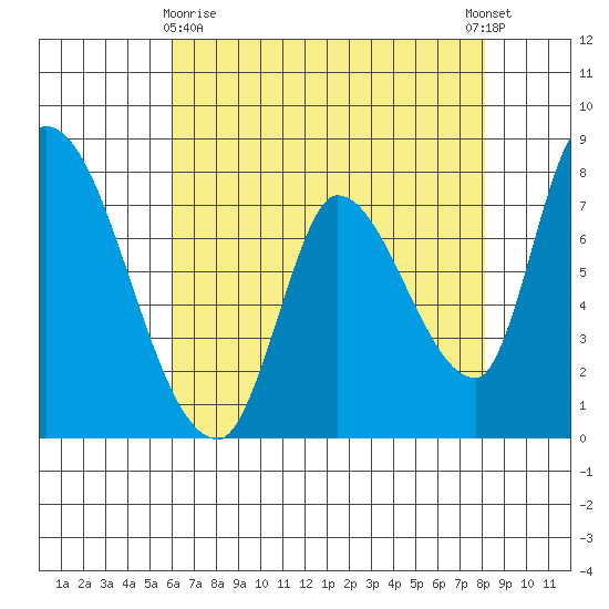 Gold Street Bridge tide chart for Monday, May 10, 2021