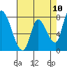 Gold Street Bridge tide chart for Monday, May 10, 2021
