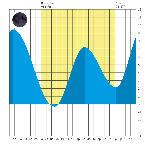 Gold Street Bridge tide chart for Tuesday, May 11, 2021