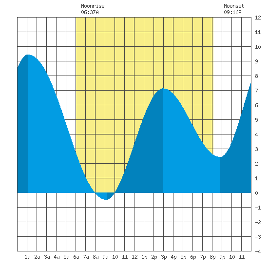 Gold Street Bridge tide chart for Wednesday, May 12, 2021