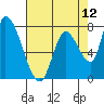 Gold Street Bridge tide chart for Wednesday, May 12, 2021