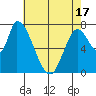 Gold Street Bridge tide chart for Monday, May 17, 2021