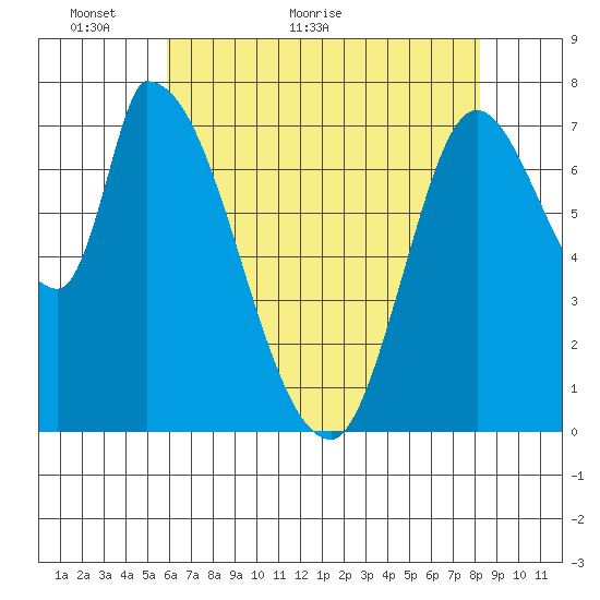 Gold Street Bridge tide chart for Tuesday, May 18, 2021