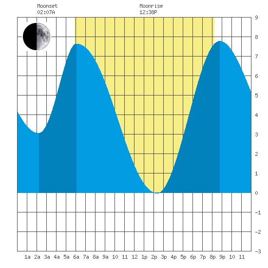 Gold Street Bridge tide chart for Wednesday, May 19, 2021