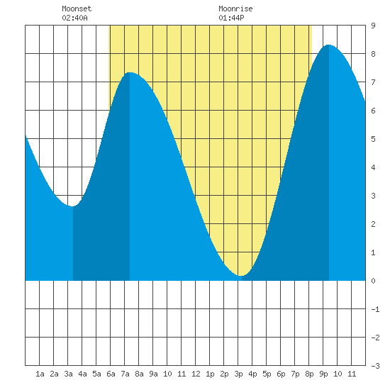 Gold Street Bridge tide chart for Thursday, May 20, 2021