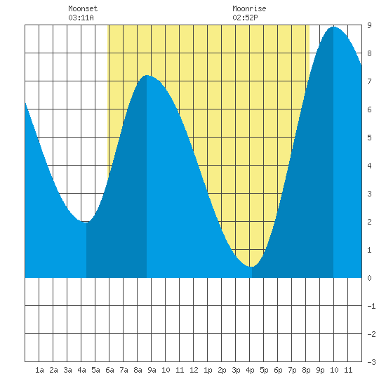 Gold Street Bridge tide chart for Friday, May 21, 2021