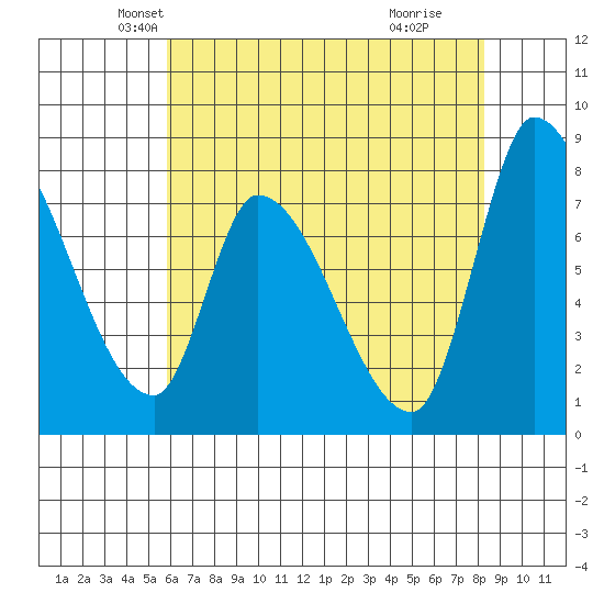 Gold Street Bridge tide chart for Saturday, May 22, 2021