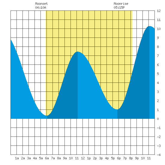 Gold Street Bridge tide chart for Sunday, May 23, 2021