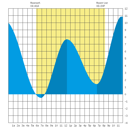 Gold Street Bridge tide chart for Monday, May 24, 2021