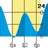 Gold Street Bridge tide chart for Monday, May 24, 2021