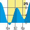 Gold Street Bridge tide chart for Tuesday, May 25, 2021