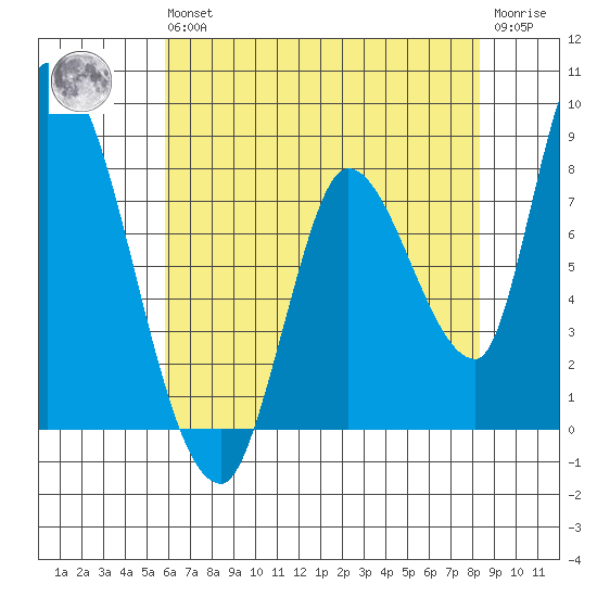 Gold Street Bridge tide chart for Wednesday, May 26, 2021