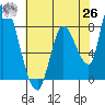 Gold Street Bridge tide chart for Wednesday, May 26, 2021