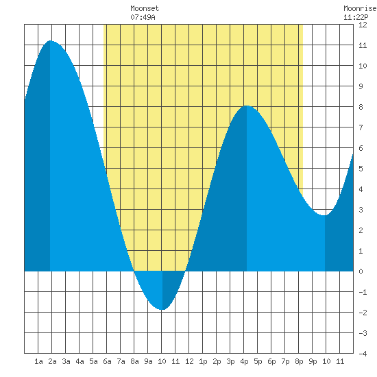 Gold Street Bridge tide chart for Friday, May 28, 2021